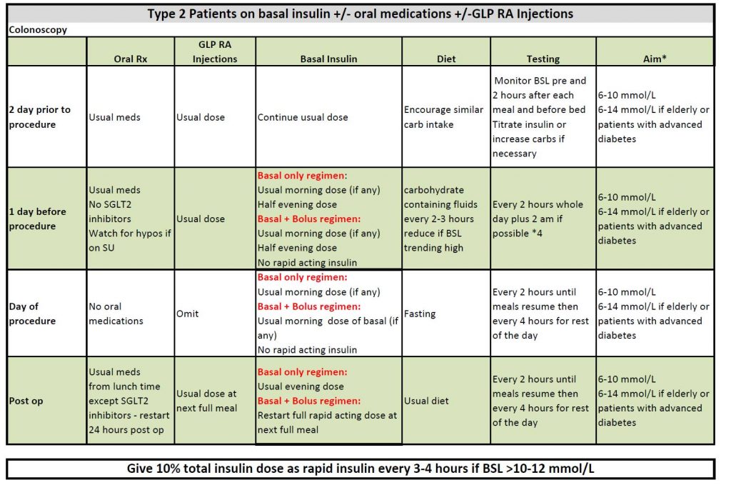 Non-Insulin Medication Management on the Day before a Colonoscopy