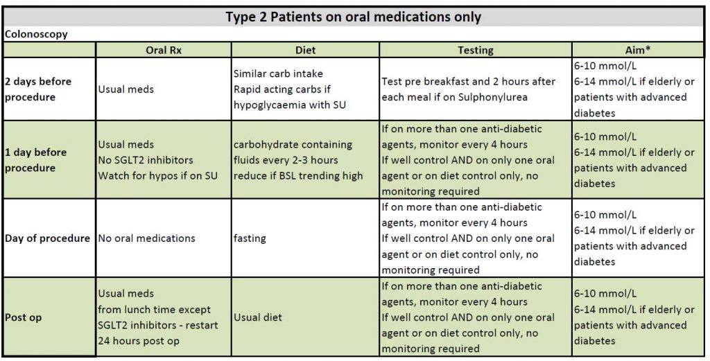 Non-Insulin Medication Management on the Day before a Colonoscopy