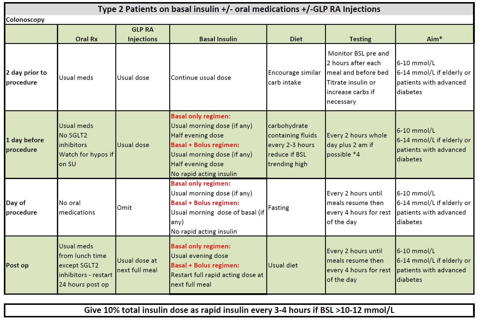 Perioperative management in Type 2 Diabetes – GP Voice