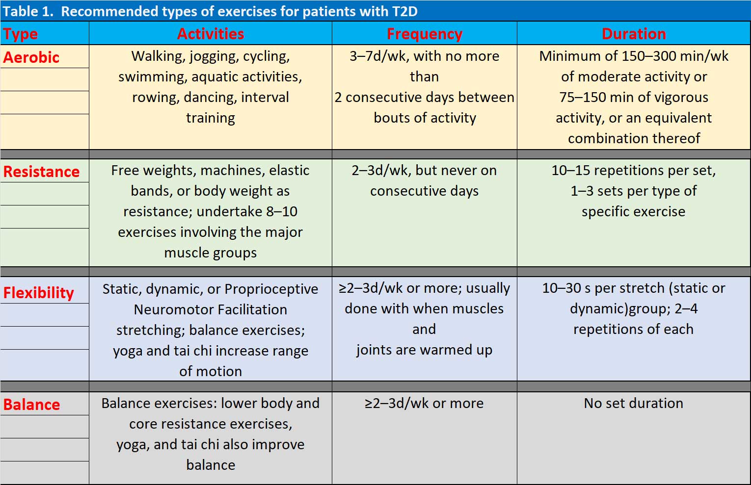 Prescribing exercises in T2D – what, how much and how often? – GP Voice